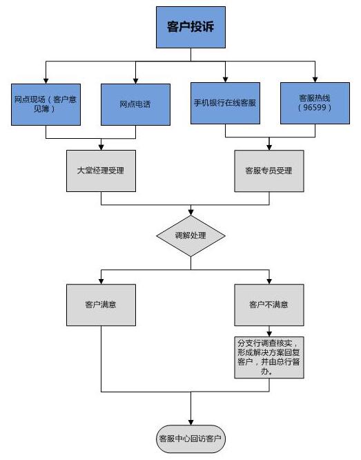 湖北银行信用卡投诉处理流程