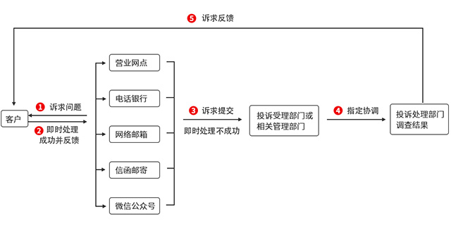 盛京银行信用卡投诉处理流程