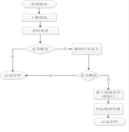 长沙银行信用卡投诉处理流程