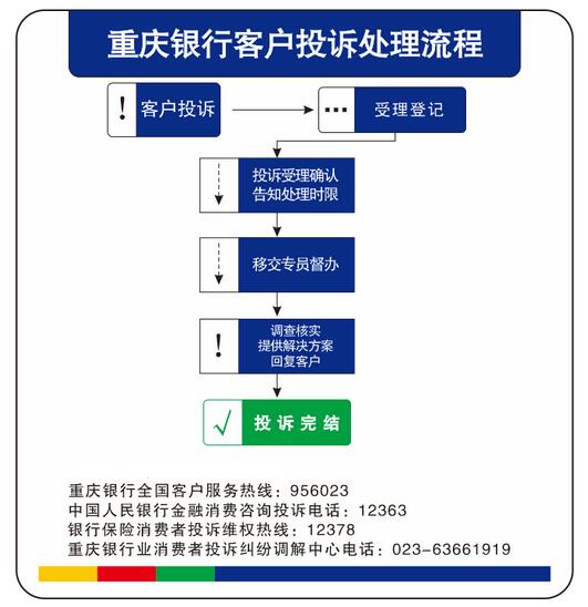 重庆银行信用卡投诉处理流程