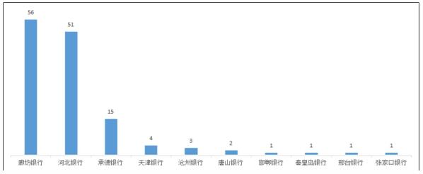 2021年第4季度河北省贷款类业务投诉：工商银行、光大银行、廊坊银行分居首位