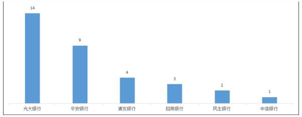 2021年第4季度河北省贷款类业务投诉：工商银行、光大银行、廊坊银行分居首位