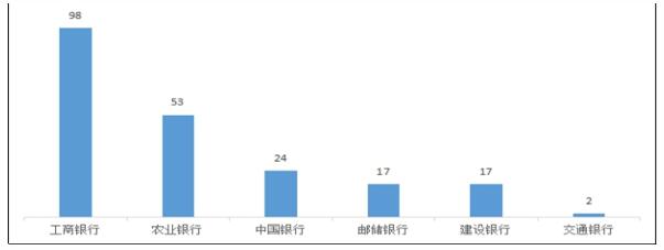 2021年第4季度河北省贷款类业务投诉：工商银行、光大银行、廊坊银行分居首位