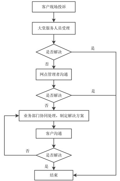苏州银行信用卡投诉处理流程