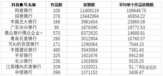 各大银行入驻抖音争夺流量，粉丝如何转化为信用卡客户？