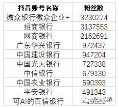 各大银行入驻抖音争夺流量，粉丝如何转化为信用卡客户？