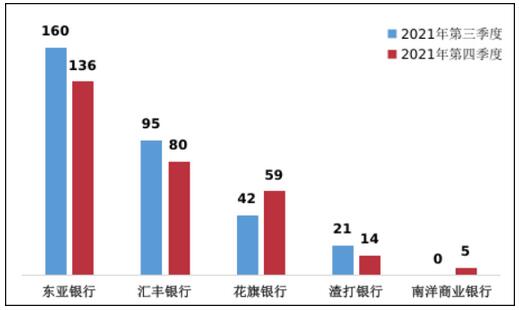 2021年第4季度信用卡投诉情况：工商银行、兴业银行、东亚银行分列首位