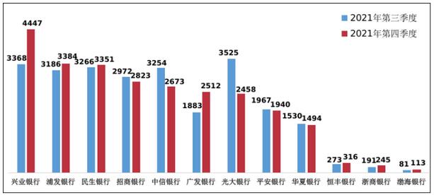 2021年第4季度信用卡投诉情况:工商银行、兴业银行、东亚银行分列首位 2021年第4季度信用卡投诉情况:工商银行、兴业银行、东亚银行分列首位
