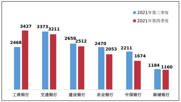 2021年第4季度信用卡投诉情况:工商银行、兴业银行、东亚银行分列首位 2021年第4季度信用卡投诉情况:工商银行、兴业银行、东亚银行分列首位