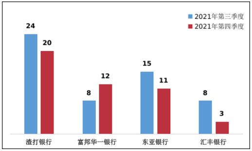 2021年第4季度个人贷款投诉：工商银行、平安银行、渣打银行分列首位