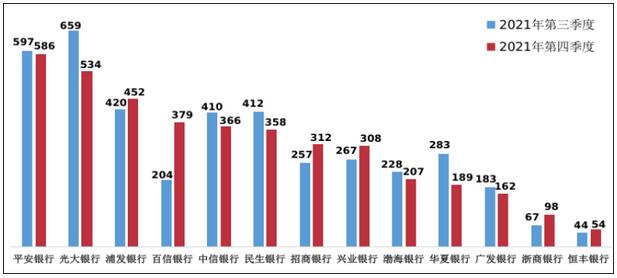 2021年第4季度个人贷款投诉：工商银行、平安银行、渣打银行分列首位