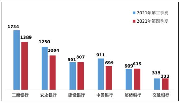 2021年第4季度个人贷款投诉：工商银行、平安银行、渣打银行分列首位
