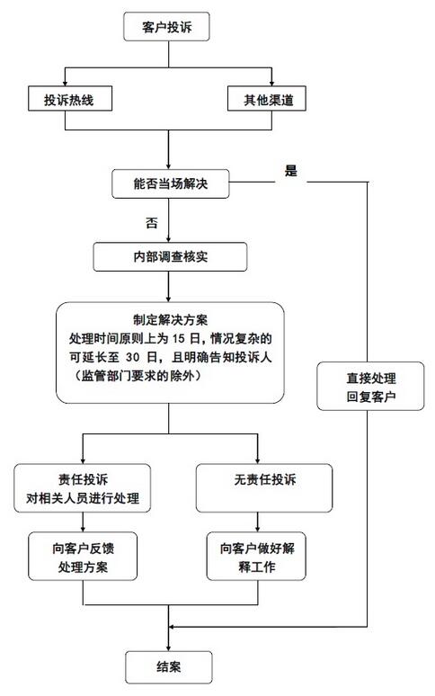 厦门银行信用卡投诉处理流程