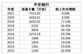 信用卡存量竞争时代呈现两极分化趋势，招行、平安银行流通卡量低增长