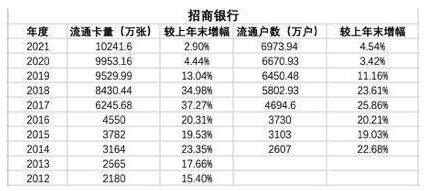 信用卡存量竞争时代呈现两极分化趋势，招行、平安银行流通卡量低增长