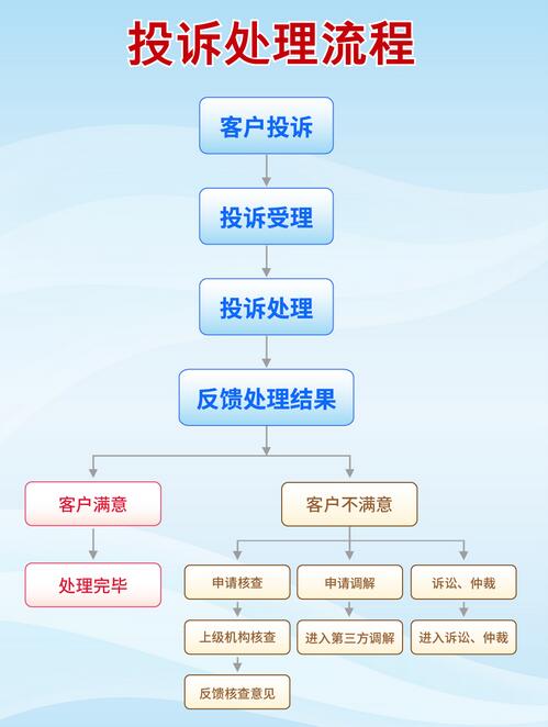 青岛农商银行信用卡投诉处理流程