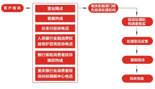 重庆农商银行信用卡投诉