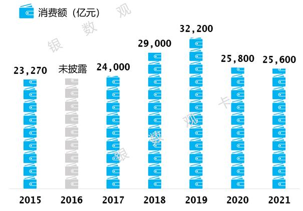 2021年工商银行信用卡业绩报告：发卡量1.63亿张，消费额2.56万亿元 