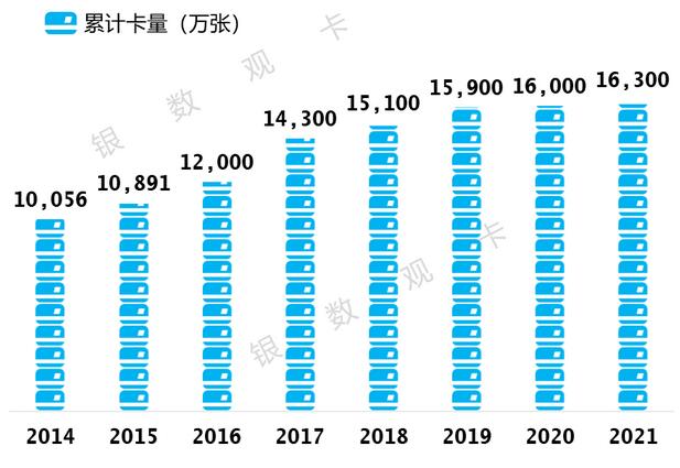 2021年工商银行信用卡业绩报告：发卡量1.63亿张，消费额2.56万亿元 