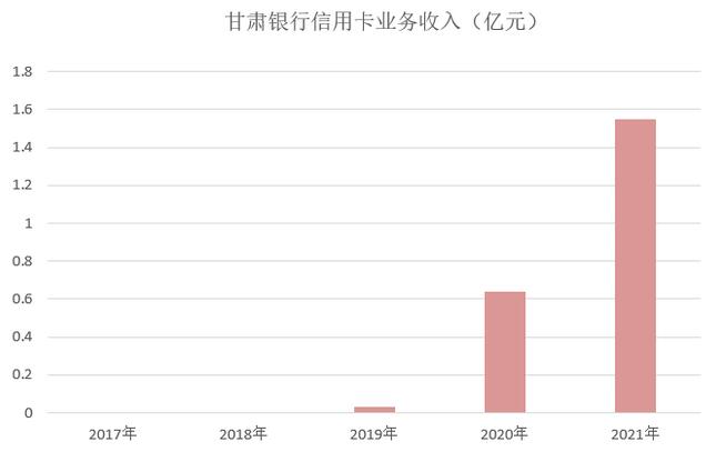 2021年甘肃银行信用卡业绩报告：业务收入增长142% 