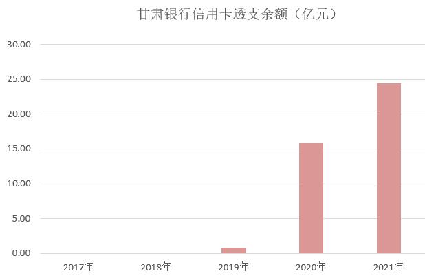 2021年甘肃银行信用卡业绩报告：业务收入增长142% 
