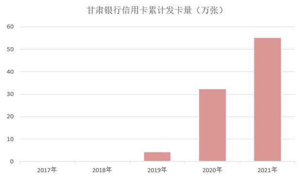 2021年甘肃银行信用卡业绩报告：业务收入增长142% 