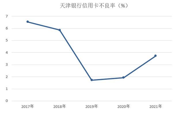 2021年天津银行信用卡业绩报告：不良率升至3.73%