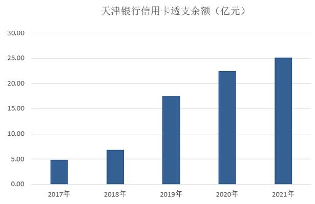 2021年天津银行信用卡业绩报告：不良率升至3.73%
