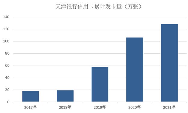 2021年天津银行信用卡业绩报告：不良率升至3.73%