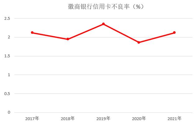 2021年徽商银行信用卡业绩报告：业务收入增长46%