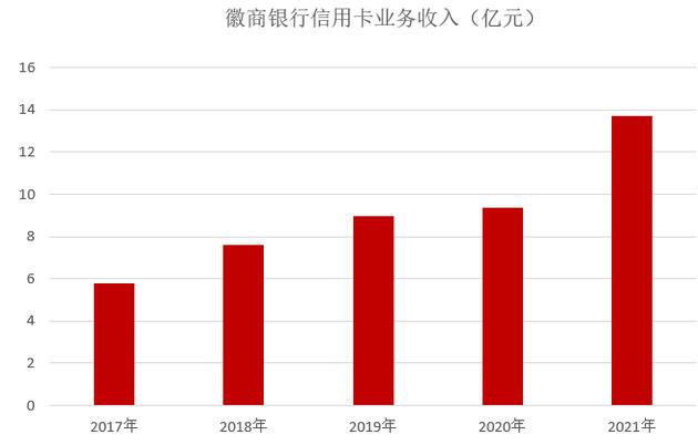 2021年徽商银行信用卡业绩报告：业务收入增长46%