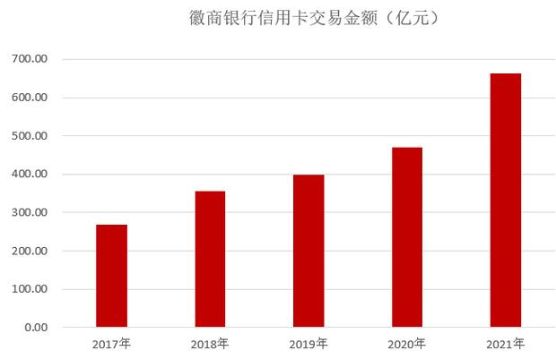 2021年徽商银行信用卡业绩报告：业务收入增长46%