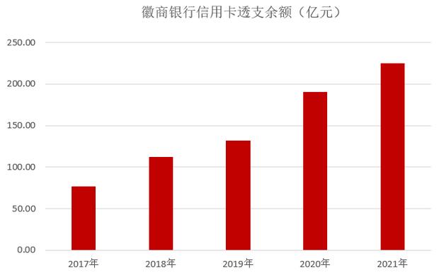 2021年徽商银行信用卡业绩报告：业务收入增长46%