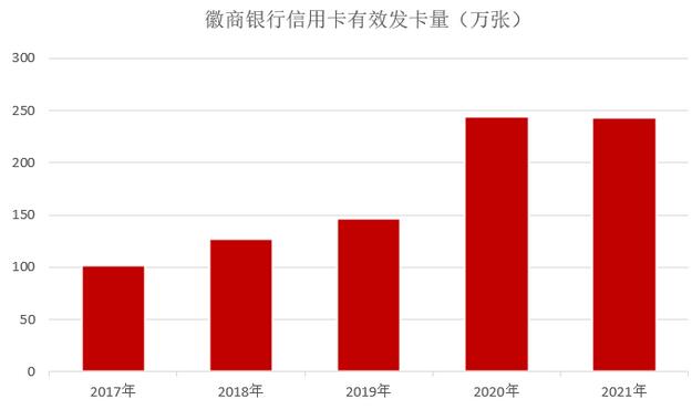 2021年徽商银行信用卡业绩报告：业务收入增长46%
