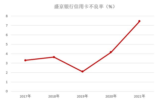 2021年盛京银行信用卡业绩报告：不良继续攀升超7%