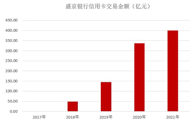 2021年盛京银行信用卡业绩报告：不良继续攀升超7%