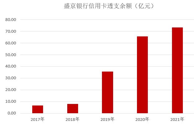2021年盛京银行信用卡业绩报告：不良继续攀升超7%
