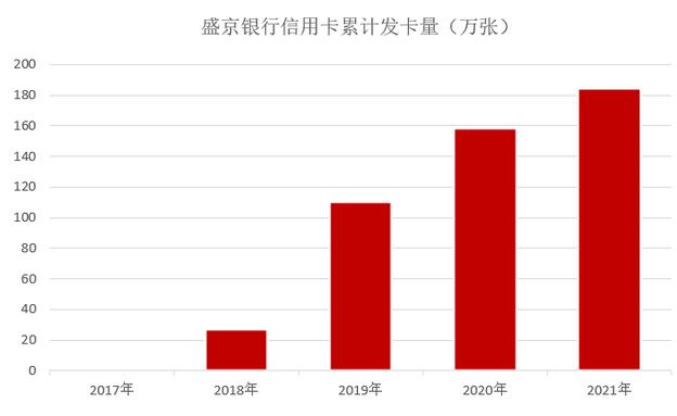 2021年盛京银行信用卡业绩报告：不良继续攀升超7%