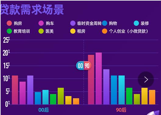 2022年00/90后金融消费行为调查报告：近七成00/90后使用过信用卡分期服务