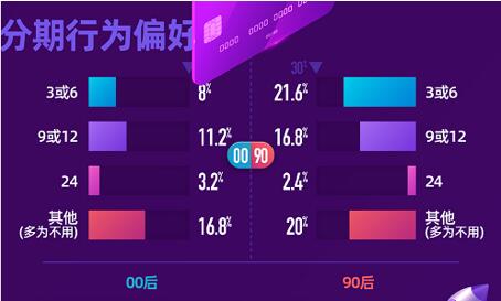 2022年00/90后金融消费行为调查报告：近七成00/90后使用过信用卡分期服务
