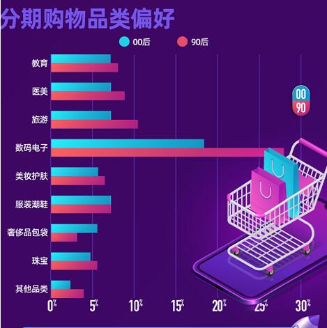 2022年00/90后金融消费行为调查报告：近七成00/90后使用过信用卡分期服务