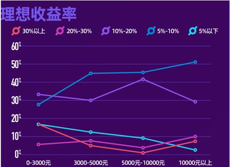 2022年00/90后金融消费行为调查报告：近七成00/90后使用过信用卡分期服务