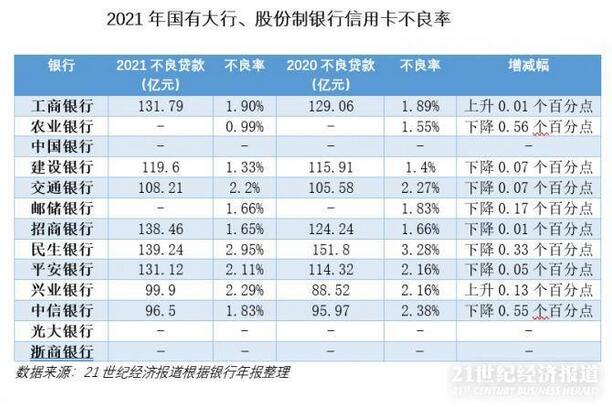 从2021年13家银行信用卡业绩看，银行信用卡业务“恢复元气”了吗？