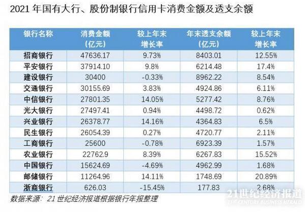 从2021年13家银行信用卡业绩看，银行信用卡业务“恢复元气”了吗？