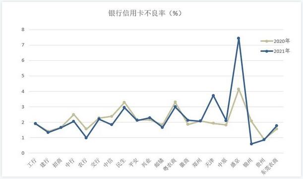2021年信用卡业绩“上半场”汇总分析，是“春意暖”还是“倒春寒”