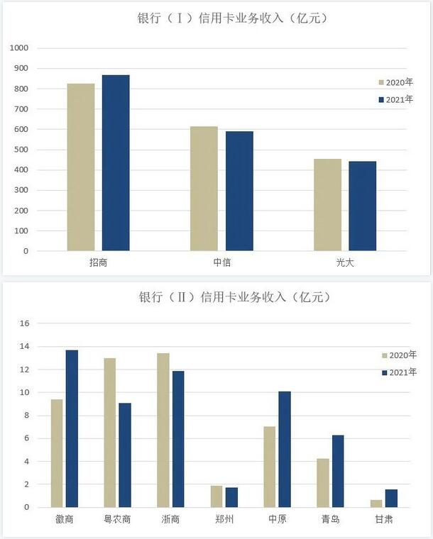 2021年信用卡业绩“上半场”汇总分析，是“春意暖”还是“倒春寒”