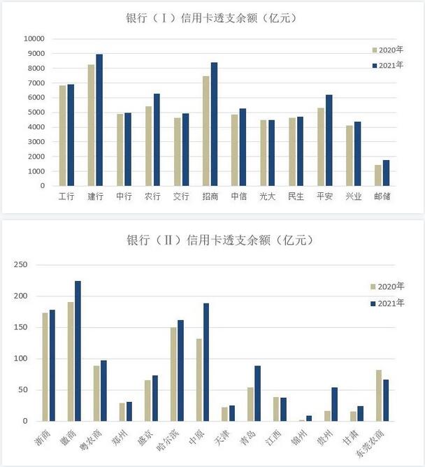 2021年信用卡业绩“上半场”汇总分析，是“春意暖”还是“倒春寒”