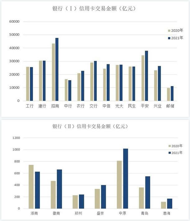 2021年信用卡业绩“上半场”汇总分析，是“春意暖”还是“倒春寒”