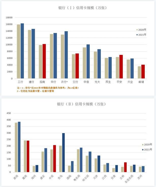 2021年信用卡业绩“上半场”汇总分析，是“春意暖”还是“倒春寒”