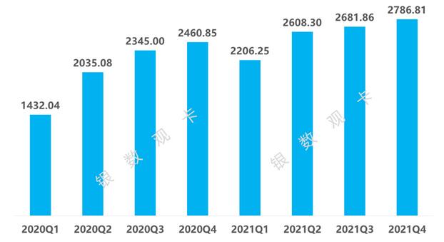 2021年4季度信用卡行业情况：统计数据、新卡产品、业务调整、监管政策